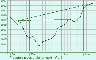 Graphe de la pression atmosphrique prvue pour Fleury