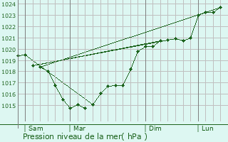 Graphe de la pression atmosphrique prvue pour Courcelles-de-Touraine