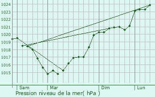 Graphe de la pression atmosphrique prvue pour Saint-tienne-de-Chigny