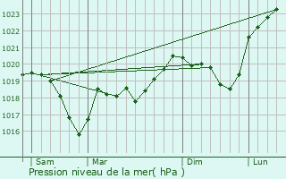 Graphe de la pression atmosphrique prvue pour Lepuix