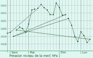 Graphe de la pression atmosphrique prvue pour Labrit