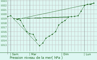 Graphe de la pression atmosphrique prvue pour La Neuve-Grange