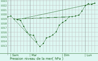 Graphe de la pression atmosphrique prvue pour Cuverville