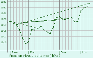 Graphe de la pression atmosphrique prvue pour Le Bouchage