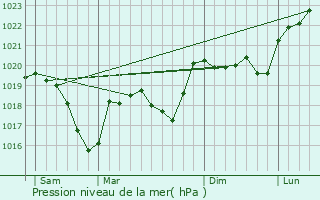 Graphe de la pression atmosphrique prvue pour Corbelin