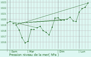 Graphe de la pression atmosphrique prvue pour Saint-Andr-le-Gaz