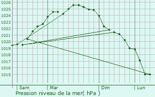 Graphe de la pression atmosphrique prvue pour Nouvelle-glise