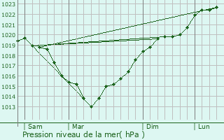 Graphe de la pression atmosphrique prvue pour Hardencourt-Cocherel
