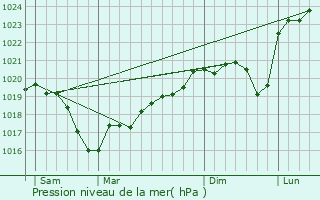 Graphe de la pression atmosphrique prvue pour Chnas