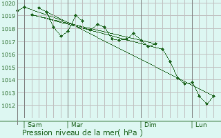 Graphe de la pression atmosphrique prvue pour Opatija