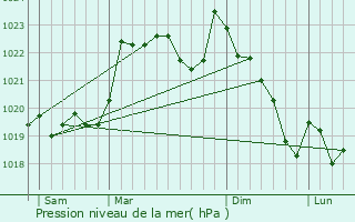 Graphe de la pression atmosphrique prvue pour Nizan-Gesse