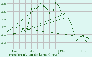 Graphe de la pression atmosphrique prvue pour Bretagne-de-Marsan