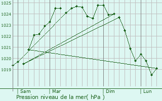 Graphe de la pression atmosphrique prvue pour Denez-sous-Dou