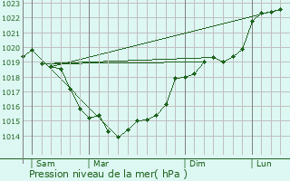 Graphe de la pression atmosphrique prvue pour Chaufour-ls-Bonnires