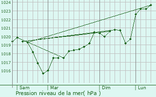 Graphe de la pression atmosphrique prvue pour Savigny