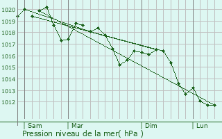 Graphe de la pression atmosphrique prvue pour Ranica