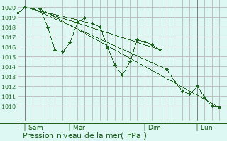 Graphe de la pression atmosphrique prvue pour Sollires-Sardires