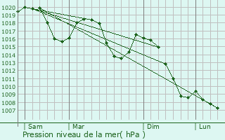 Graphe de la pression atmosphrique prvue pour Collombey