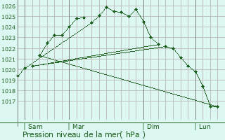 Graphe de la pression atmosphrique prvue pour Glicourt