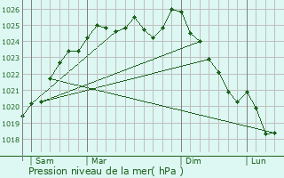 Graphe de la pression atmosphrique prvue pour Lonrai