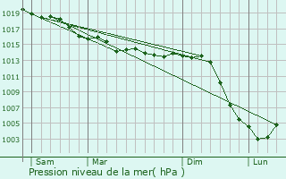 Graphe de la pression atmosphrique prvue pour Sommeval