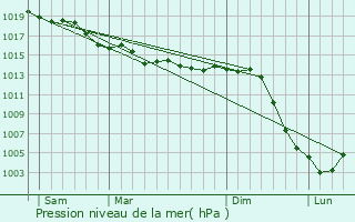 Graphe de la pression atmosphrique prvue pour Villery