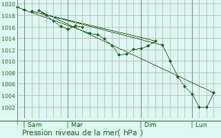 Graphe de la pression atmosphrique prvue pour Channes