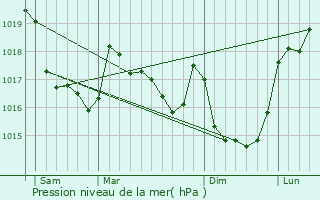 Graphe de la pression atmosphrique prvue pour Collorec