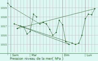 Graphe de la pression atmosphrique prvue pour Dinault