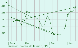 Graphe de la pression atmosphrique prvue pour Botmeur