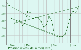 Graphe de la pression atmosphrique prvue pour Irvillac