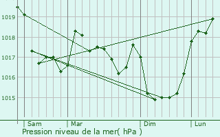 Graphe de la pression atmosphrique prvue pour Hpital-Camfrout
