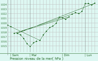 Graphe de la pression atmosphrique prvue pour Le Mazeau
