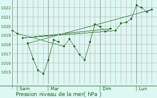 Graphe de la pression atmosphrique prvue pour Mantet