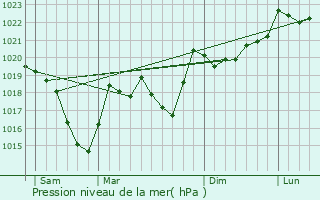 Graphe de la pression atmosphrique prvue pour Souanyas