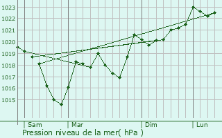 Graphe de la pression atmosphrique prvue pour Olette