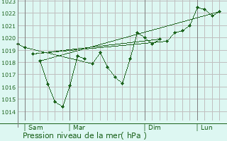 Graphe de la pression atmosphrique prvue pour Thus-entre-Valls