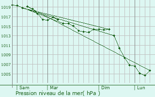 Graphe de la pression atmosphrique prvue pour Biesles