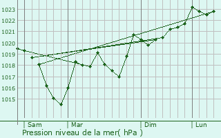 Graphe de la pression atmosphrique prvue pour Sansa