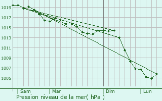 Graphe de la pression atmosphrique prvue pour Mandres-la-Cte