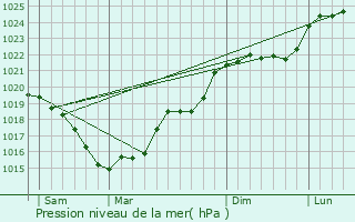 Graphe de la pression atmosphrique prvue pour Saint-Sulpice-le-Gurtois