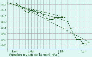 Graphe de la pression atmosphrique prvue pour Val-de-Meuse