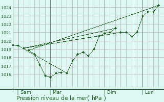 Graphe de la pression atmosphrique prvue pour La Guerche-sur-l