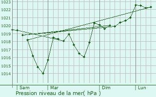 Graphe de la pression atmosphrique prvue pour Bolqure