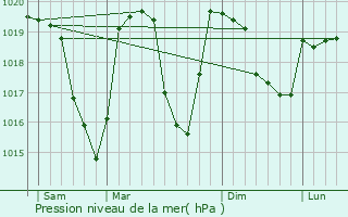 Graphe de la pression atmosphrique prvue pour Lanslevillard