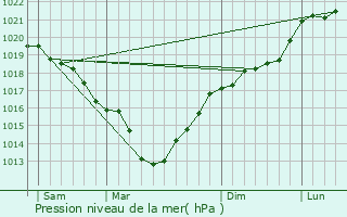 Graphe de la pression atmosphrique prvue pour Frvent