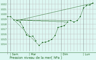 Graphe de la pression atmosphrique prvue pour Muidorge