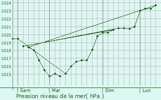 Graphe de la pression atmosphrique prvue pour Saint-Laurent-de-Lin