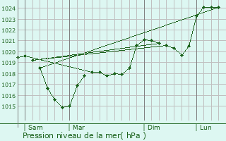 Graphe de la pression atmosphrique prvue pour Lacalm