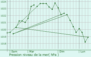 Graphe de la pression atmosphrique prvue pour Saint-Germain-d